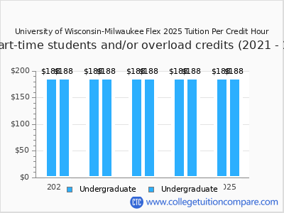 University of Wisconsin-Milwaukee Flex 2025 cost per credit hour chart