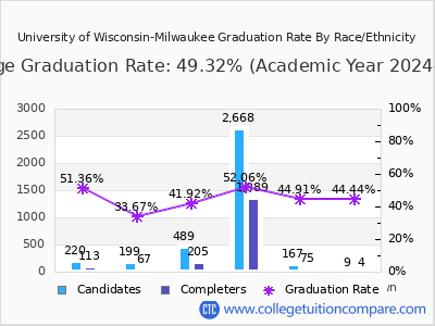 University of Wisconsin-Milwaukee graduation rate by race