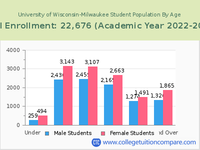 University of Wisconsin-Milwaukee 2023 Student Population by Age chart