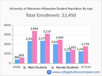 University of Wisconsin-Milwaukee 2025 Student Population by Age chart