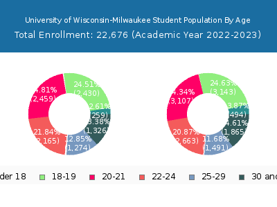University of Wisconsin-Milwaukee 2023 Student Population Age Diversity Pie chart