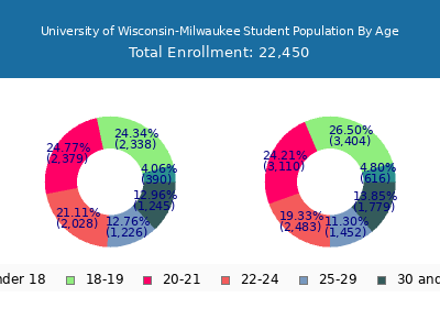 University of Wisconsin-Milwaukee 2025 Student Population Age Diversity Pie chart