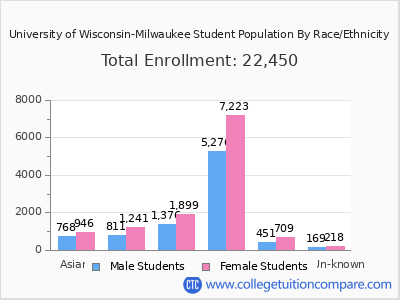 University of Wisconsin-Milwaukee 2025 Student Population by Gender and Race chart