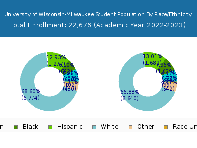 University of Wisconsin-Milwaukee 2023 Student Population by Gender and Race chart