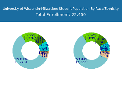 University of Wisconsin-Milwaukee 2025 Student Population by Gender and Race chart