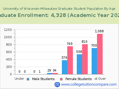 University of Wisconsin-Milwaukee 2023 Graduate Enrollment by Age chart
