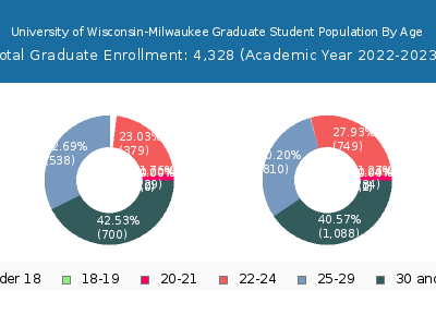 University of Wisconsin-Milwaukee 2023 Graduate Enrollment Age Diversity Pie chart