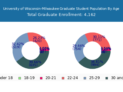 University of Wisconsin-Milwaukee 2025 Graduate Enrollment Age Diversity Pie chart