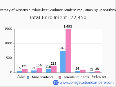 University of Wisconsin-Milwaukee 2025 Graduate Enrollment by Gender and Race chart