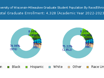 University of Wisconsin-Milwaukee 2023 Graduate Enrollment by Gender and Race chart
