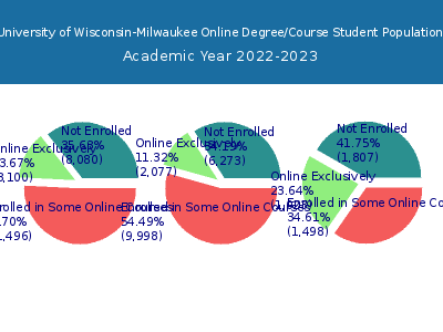 University of Wisconsin-Milwaukee 2023 Online Student Population chart