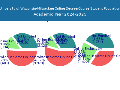 University of Wisconsin-Milwaukee 2025 Online Student Population chart