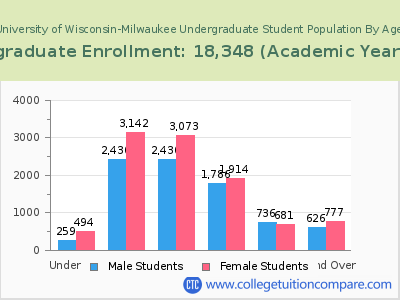 University of Wisconsin-Milwaukee 2023 Undergraduate Enrollment by Age chart