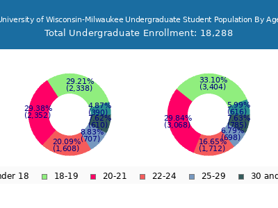University of Wisconsin-Milwaukee 2025 Undergraduate Enrollment Age Diversity Pie chart