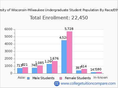 University of Wisconsin-Milwaukee 2025 Undergraduate Enrollment by Gender and Race chart