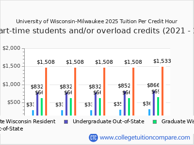 University of Wisconsin-Milwaukee 2025 cost per credit hour chart