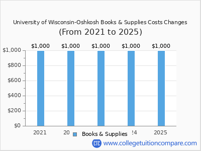 University of Wisconsin-Oshkosh 2025 books & supplies cost chart
