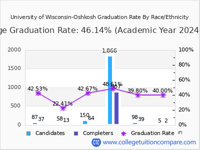 University of Wisconsin-Oshkosh graduation rate by race