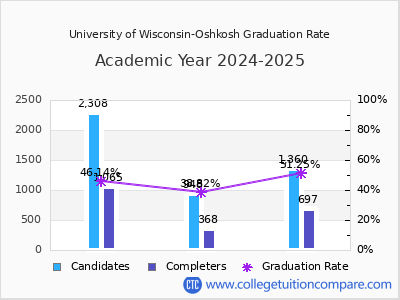 University of Wisconsin-Oshkosh graduation rate by gender