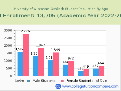 University of Wisconsin-Oshkosh 2023 Student Population by Age chart