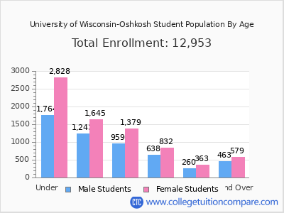 University of Wisconsin-Oshkosh 2025 Student Population by Age chart