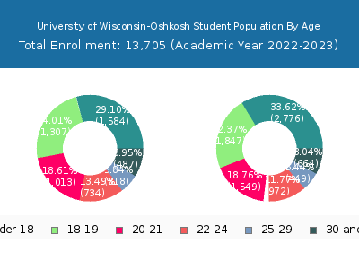 University of Wisconsin-Oshkosh 2023 Student Population Age Diversity Pie chart