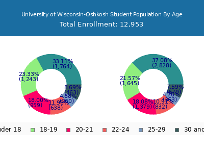 University of Wisconsin-Oshkosh 2025 Student Population Age Diversity Pie chart