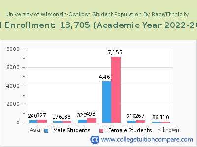 University of Wisconsin-Oshkosh 2023 Student Population by Gender and Race chart