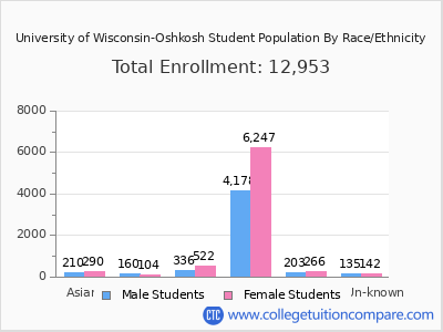 University of Wisconsin-Oshkosh 2025 Student Population by Gender and Race chart