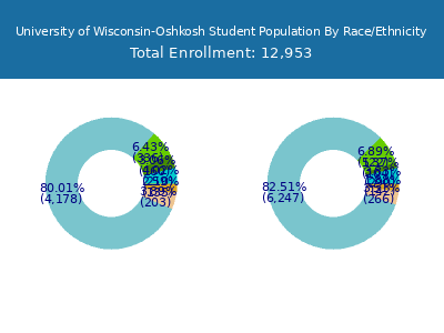 University of Wisconsin-Oshkosh 2025 Student Population by Gender and Race chart