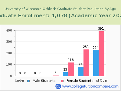 University of Wisconsin-Oshkosh 2023 Graduate Enrollment by Age chart