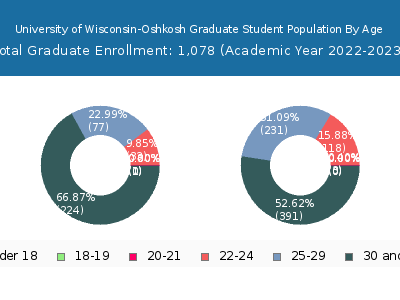 University of Wisconsin-Oshkosh 2023 Graduate Enrollment Age Diversity Pie chart