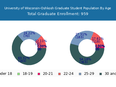 University of Wisconsin-Oshkosh 2025 Graduate Enrollment Age Diversity Pie chart