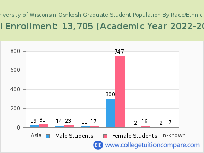 University of Wisconsin-Oshkosh 2023 Graduate Enrollment by Gender and Race chart