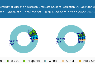 University of Wisconsin-Oshkosh 2023 Graduate Enrollment by Gender and Race chart