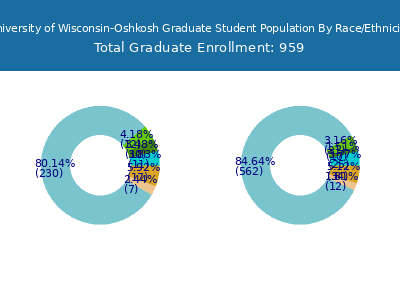 University of Wisconsin-Oshkosh 2025 Graduate Enrollment by Gender and Race chart