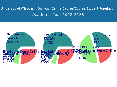 University of Wisconsin-Oshkosh 2023 Online Student Population chart