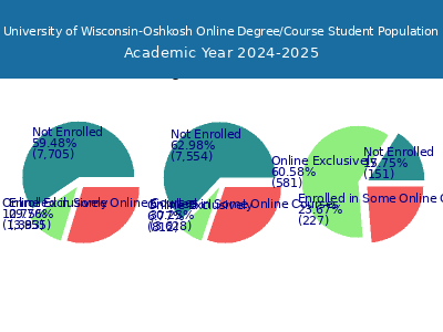 University of Wisconsin-Oshkosh 2025 Online Student Population chart