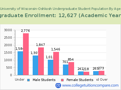 University of Wisconsin-Oshkosh 2023 Undergraduate Enrollment by Age chart