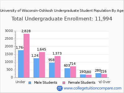 University of Wisconsin-Oshkosh 2025 Undergraduate Enrollment by Age chart
