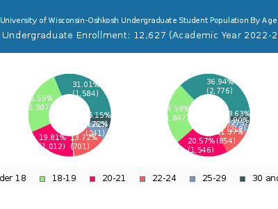 University of Wisconsin-Oshkosh 2023 Undergraduate Enrollment Age Diversity Pie chart