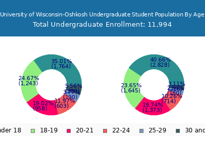 University of Wisconsin-Oshkosh 2025 Undergraduate Enrollment Age Diversity Pie chart