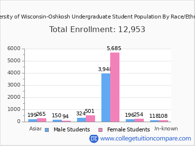 University of Wisconsin-Oshkosh 2025 Undergraduate Enrollment by Gender and Race chart
