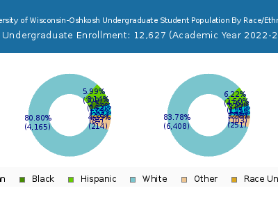 University of Wisconsin-Oshkosh 2023 Undergraduate Enrollment by Gender and Race chart