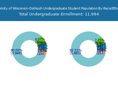 University of Wisconsin-Oshkosh 2025 Undergraduate Enrollment by Gender and Race chart