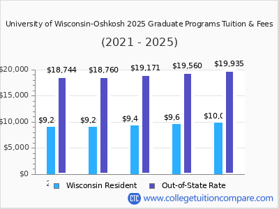 University of Wisconsin-Oshkosh 2025 graduate tuition chart