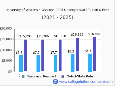 University of Wisconsin-Oshkosh 2025 undergraduate tuition chart
