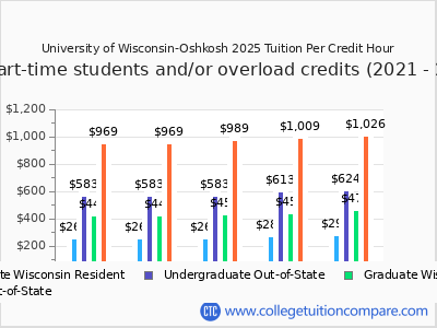 University of Wisconsin-Oshkosh 2025 cost per credit hour chart