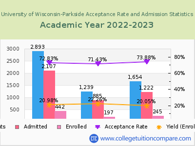 University of Wisconsin-Parkside 2023 Acceptance Rate By Gender chart