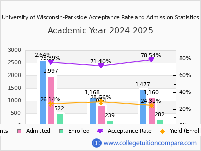 University of Wisconsin-Parkside 2025 Acceptance Rate By Gender chart